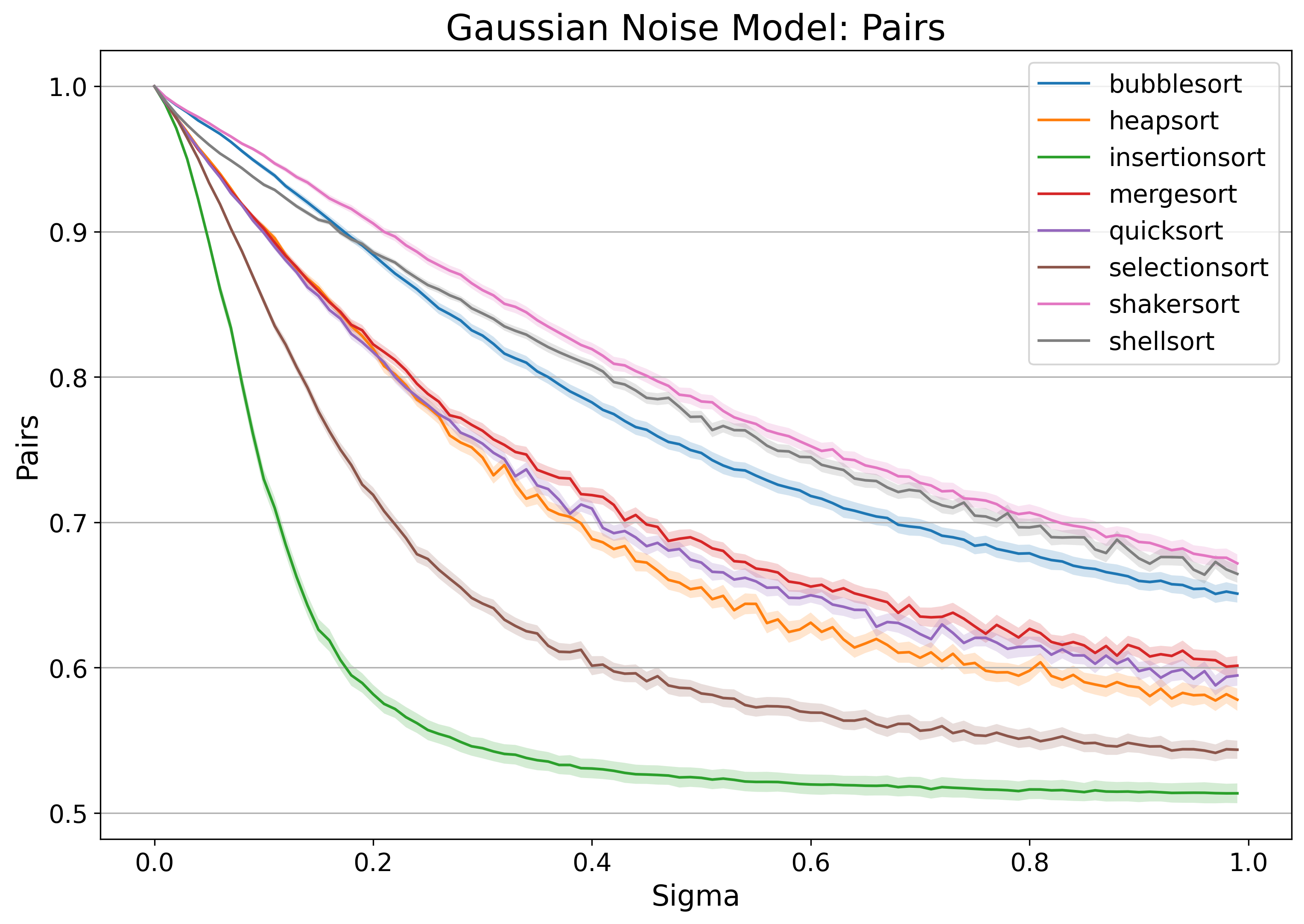 Gaussian pairs comparison