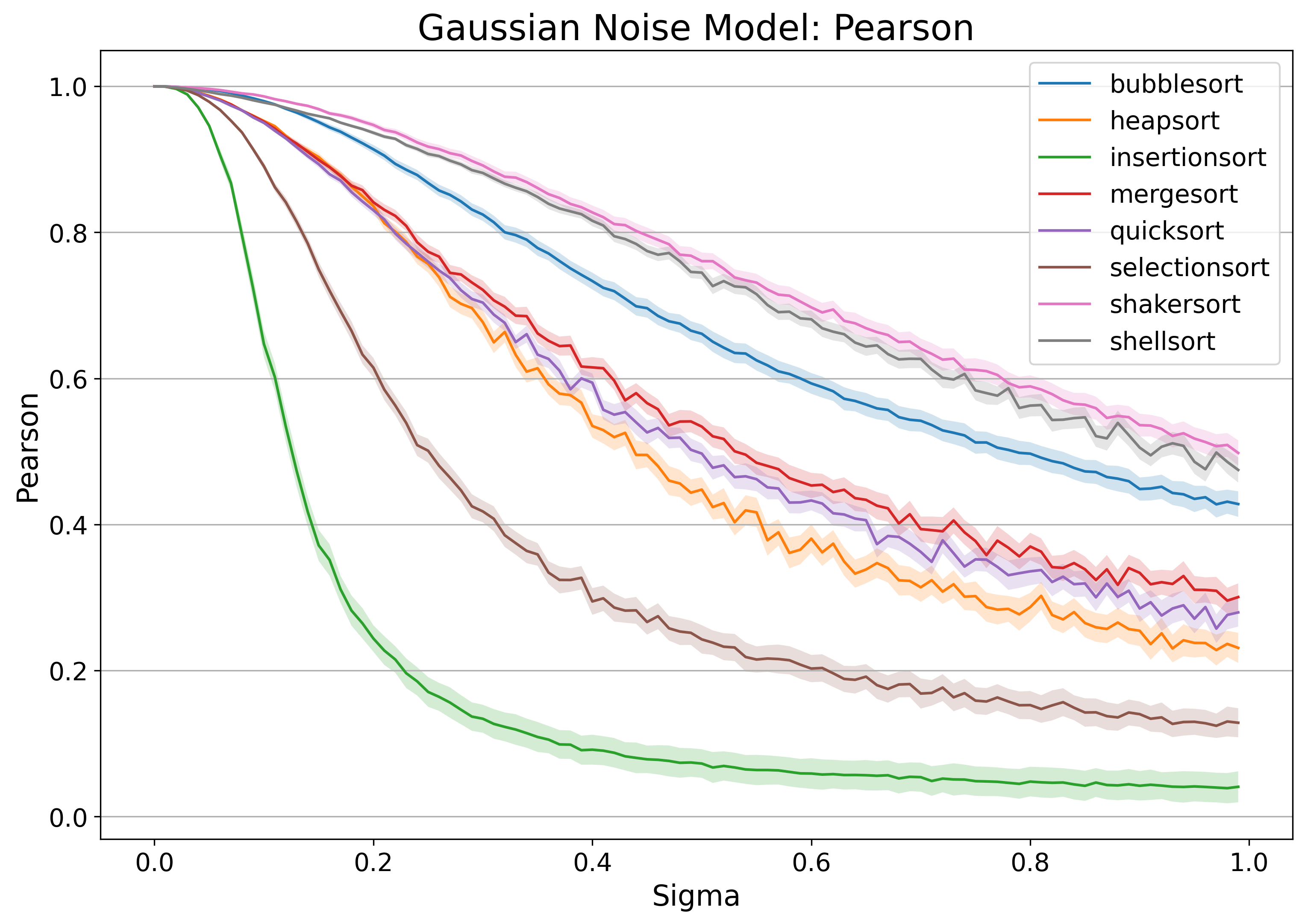 Which sorting algorithm is most robust to noisy comparisons?