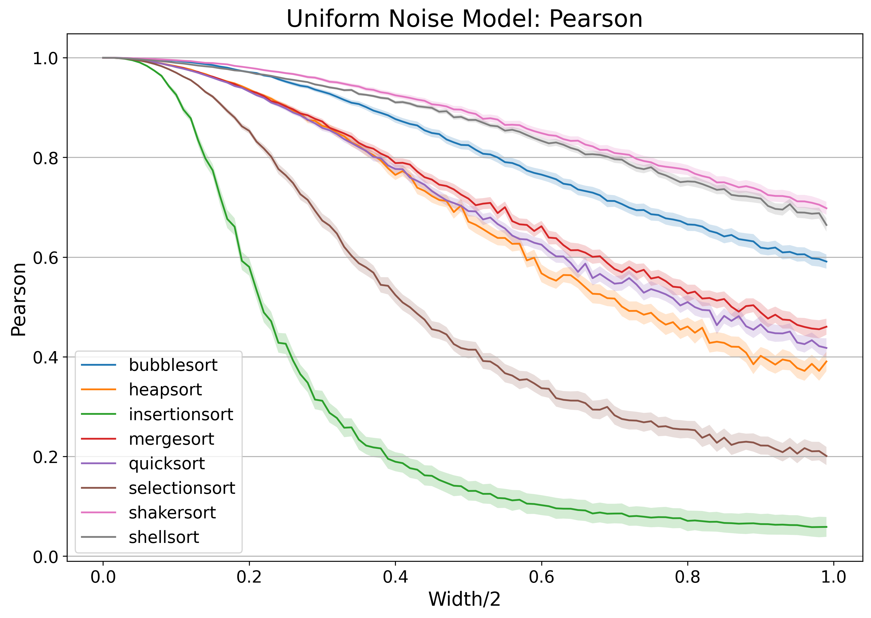 Uniform Pearson correlation