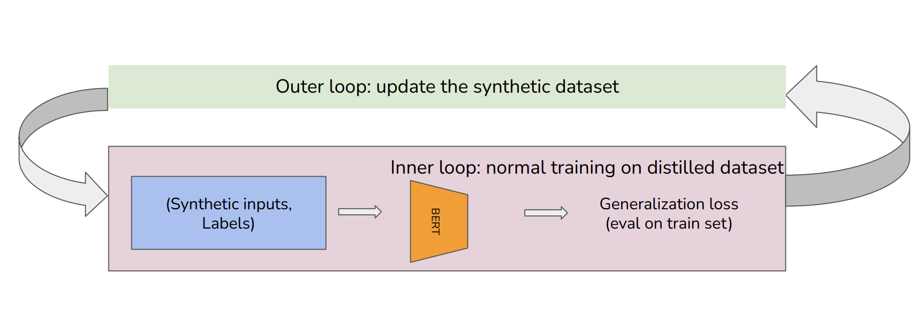 Dataset Distillation for LLMs