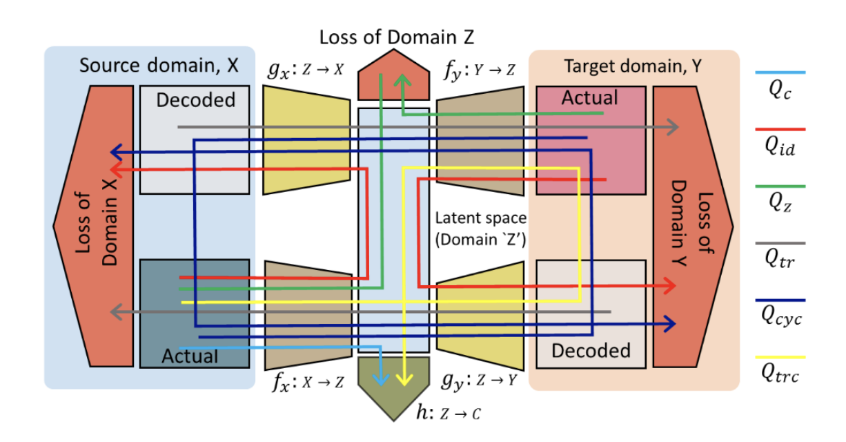 Image to Image Translation for Domain Adaptation