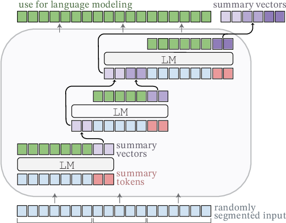 Adapting Language Models to Compress Contexts