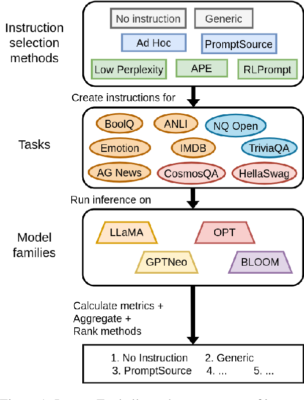 InstructEval: Systematic Evaluation of Instruction Selection Methods