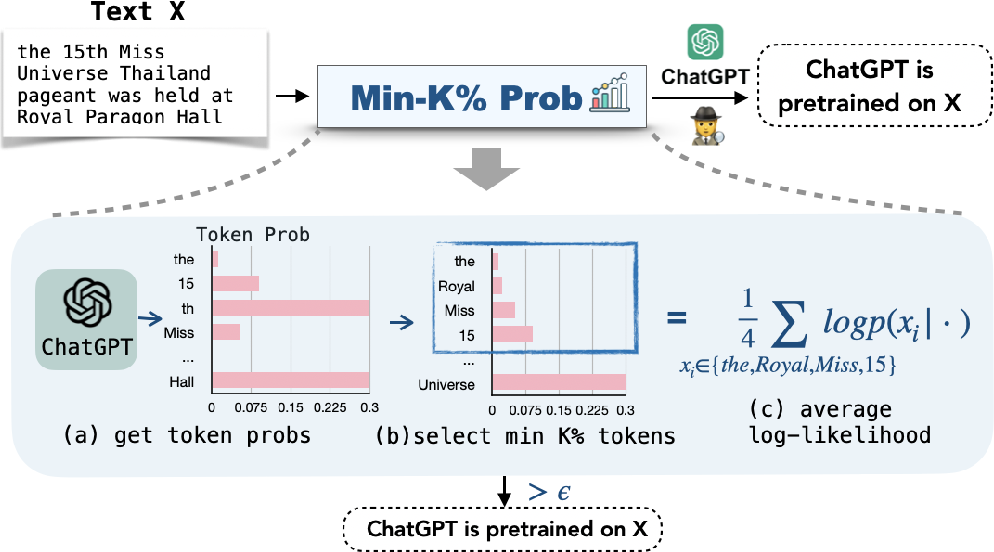 Detecting Pretraining Data from Large Language Models