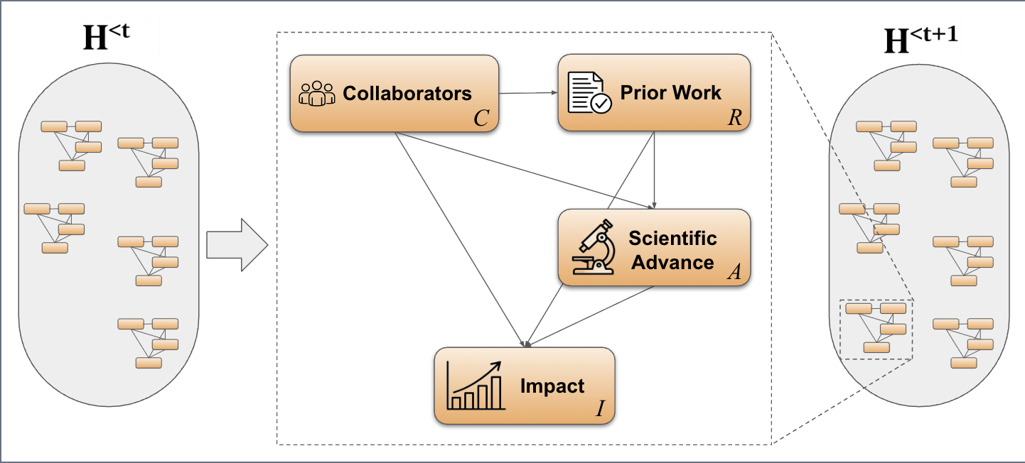 PreScience: A Benchmark for Forecasting Scientific Contributions